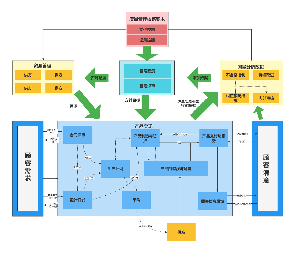 質(zhì)量管理體系過程關(guān)系架構(gòu)圖(1).png